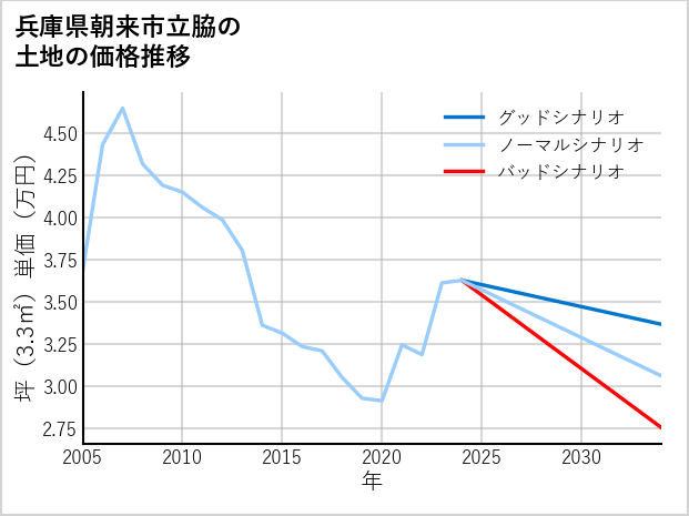 兵庫県朝来市立脇の土地価格推移
