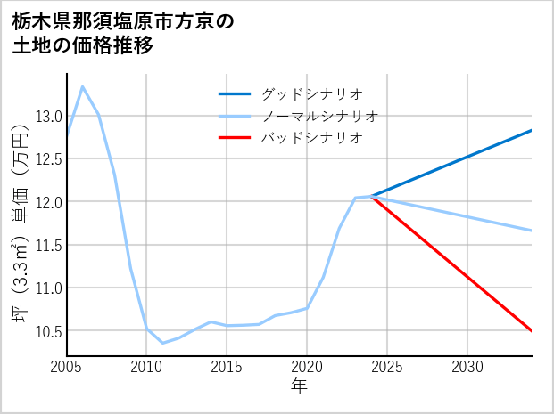 栃木県那須塩原市方京の土地価格推移