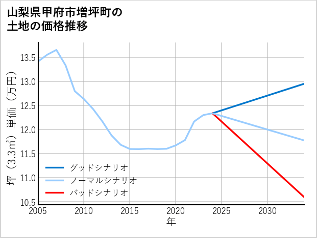 山梨県甲府市増坪町の土地価格推移