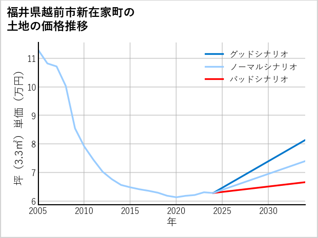 福井県越前市新在家町の土地価格推移