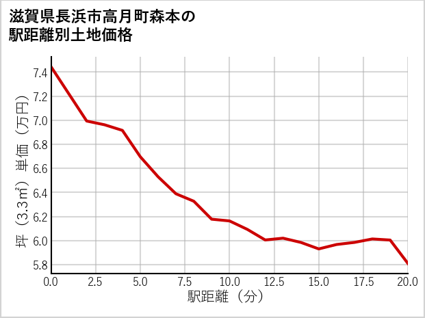 滋賀県長浜市高月町森本の徒歩距離別の土地坪単価