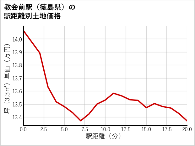 教会前駅（徳島県）の徒歩距離別の土地坪単価