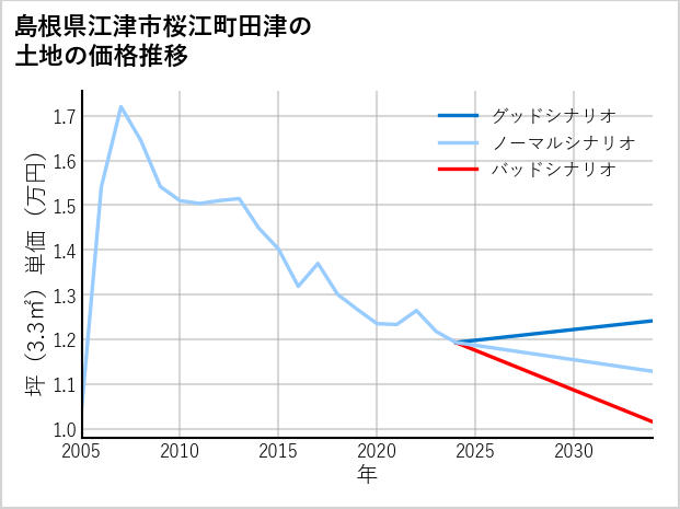 島根県江津市桜江町田津の土地価格推移