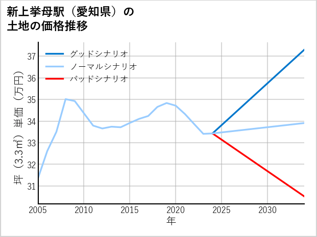 新上挙母駅（愛知県）の土地価格推移