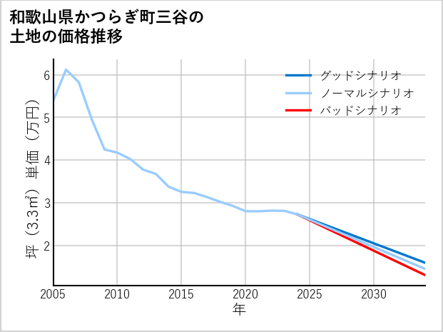 和歌山県かつらぎ町三谷の土地価格推移