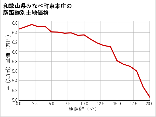 和歌山県みなべ町東本庄の徒歩距離別の土地坪単価