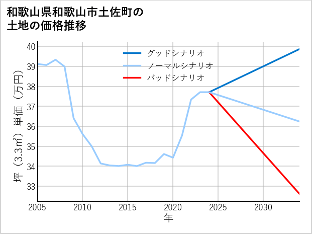 和歌山県和歌山市土佐町の土地価格推移