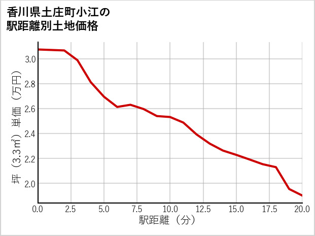 香川県土庄町小江の徒歩距離別の土地坪単価