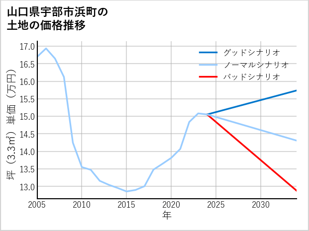 山口県宇部市浜町の土地価格推移