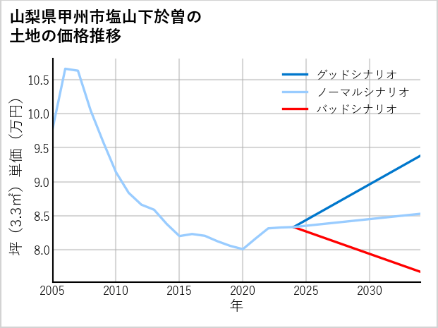 山梨県甲州市塩山下於曽の土地価格推移