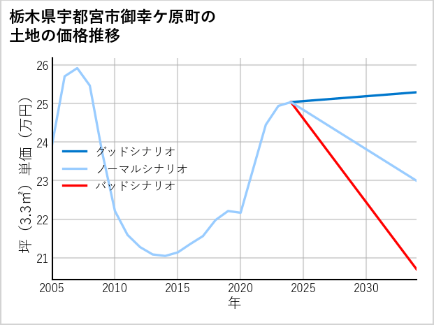 栃木県宇都宮市御幸ケ原町の土地価格推移