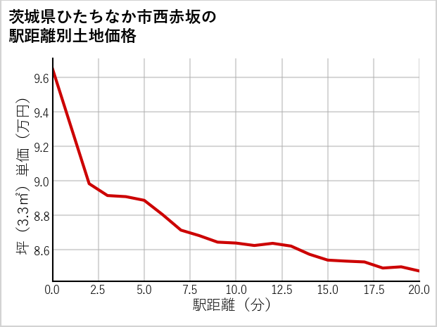 茨城県ひたちなか市西赤坂の徒歩距離別の土地坪単価