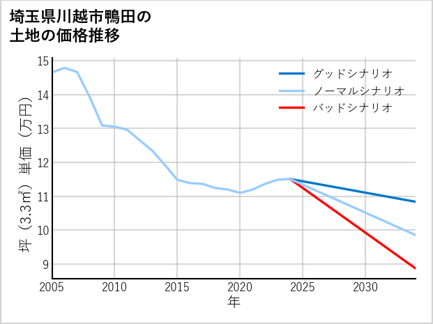 埼玉県川越市鴨田の土地価格推移
