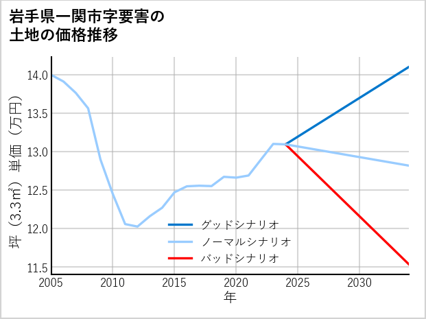 岩手県一関市要害の土地価格推移