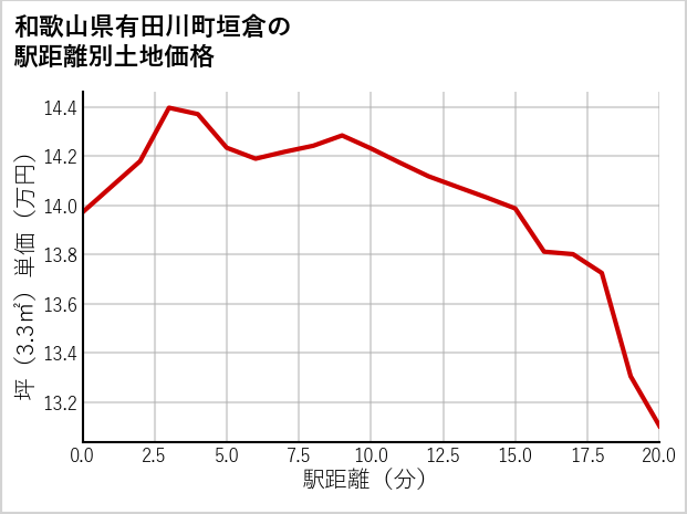 和歌山県有田川町垣倉の徒歩距離別の土地坪単価