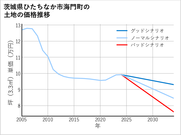 茨城県ひたちなか市海門町の土地価格推移