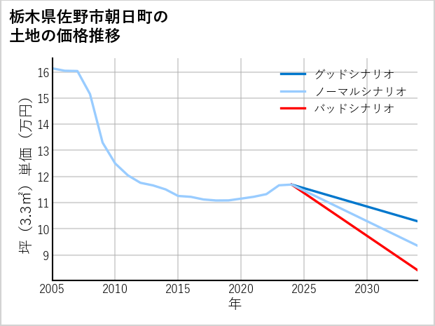 栃木県佐野市朝日町の土地価格推移
