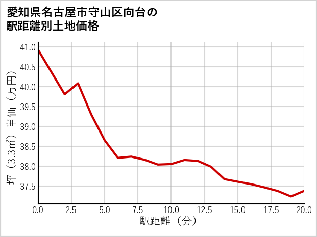 愛知県名古屋市守山区向台の徒歩距離別の土地坪単価