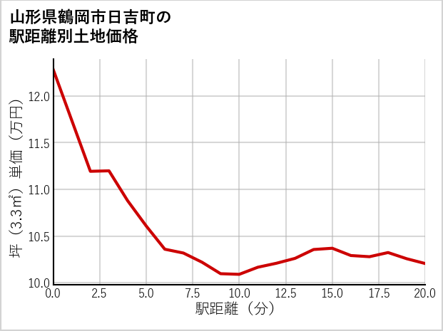 山形県鶴岡市日吉町の徒歩距離別の土地坪単価