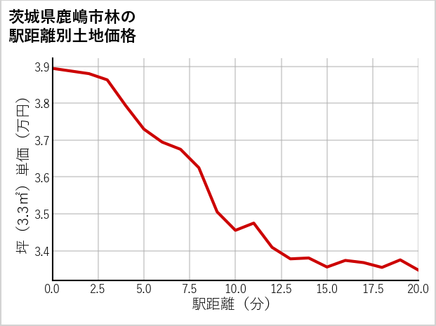 茨城県鹿嶋市林の徒歩距離別の土地坪単価