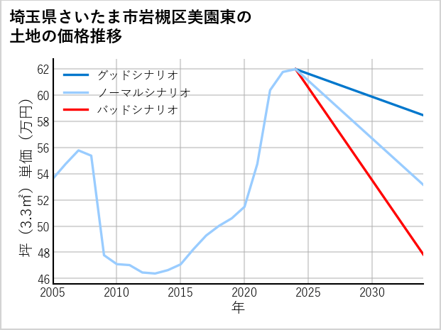 埼玉県さいたま市岩槻区美園東の土地価格推移