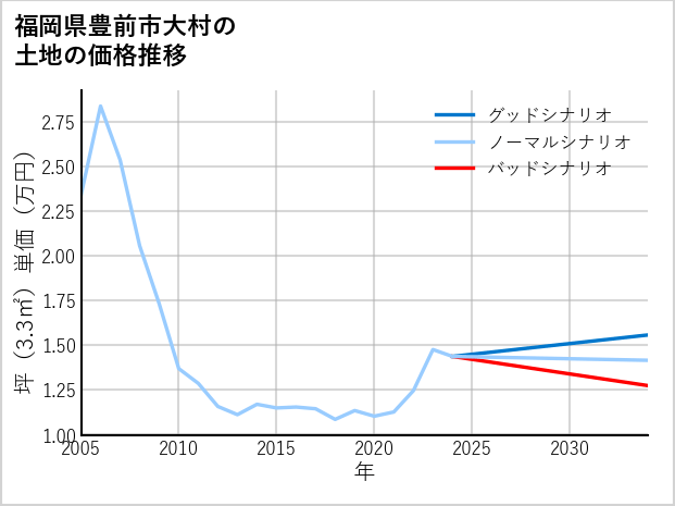 福岡県豊前市大村の土地価格推移