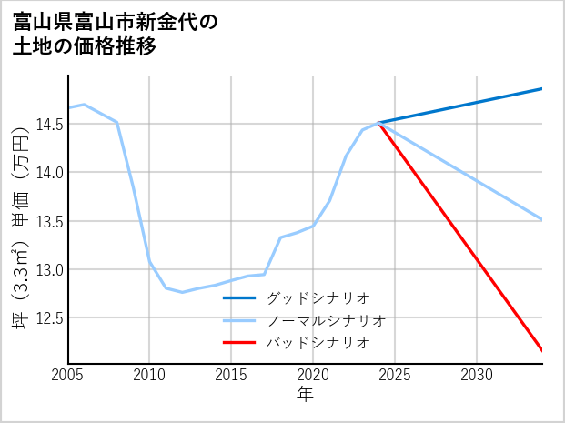 富山県富山市新金代の土地価格推移