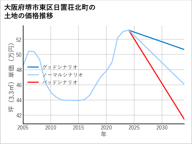 大阪府堺市東区日置荘北町の土地価格推移