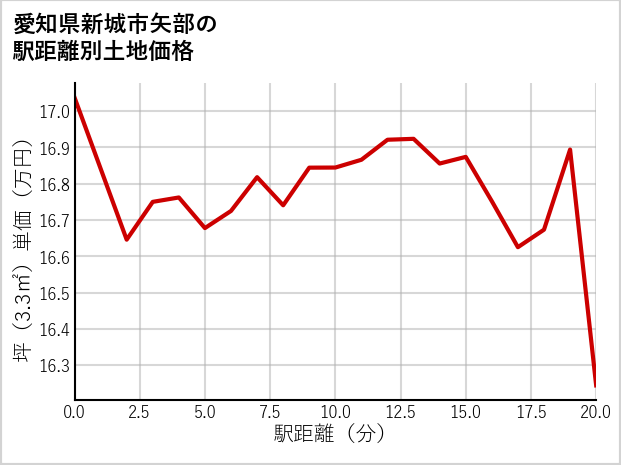 愛知県新城市矢部の徒歩距離別の土地坪単価