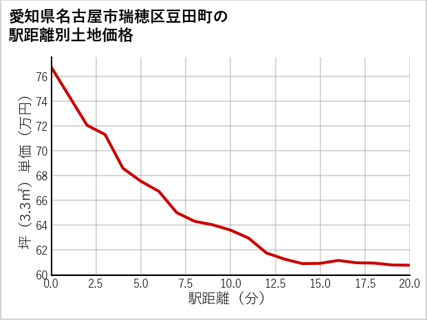 愛知県名古屋市瑞穂区豆田町の徒歩距離別の土地坪単価