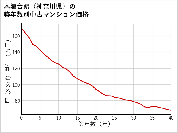 本郷台駅（神奈川県）の築年数別の中古マンション坪単価