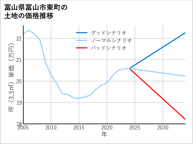 富山県富山市東町の土地価格推移