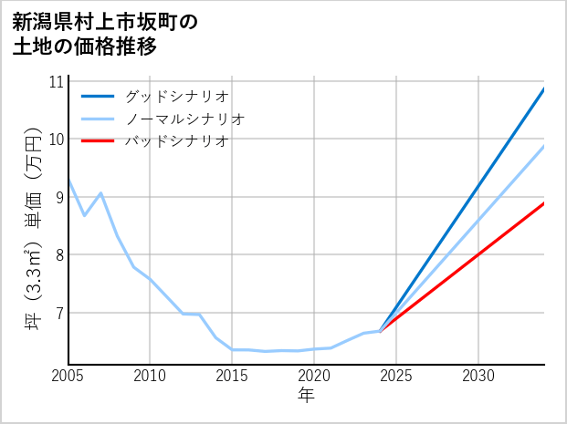 新潟県村上市坂町の土地価格推移
