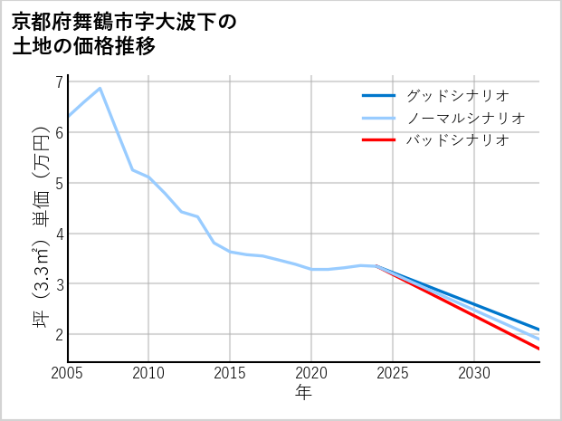 京都府舞鶴市大波下の土地価格推移