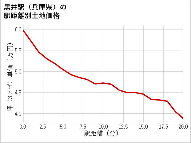 黒井駅（兵庫県）の徒歩距離別の土地坪単価