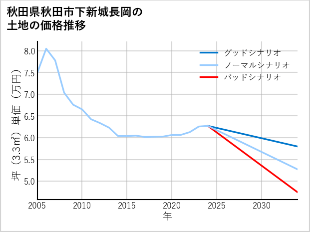 秋田県秋田市下新城長岡の土地価格推移