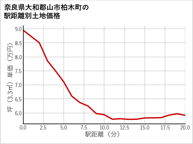 奈良県大和郡山市柏木町の徒歩距離別の土地坪単価
