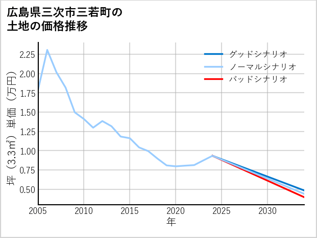 広島県三次市三若町の土地価格推移