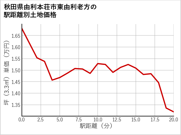 秋田県由利本荘市東由利老方の徒歩距離別の土地坪単価