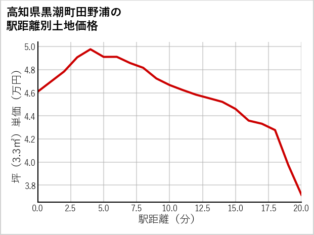 高知県黒潮町田野浦の徒歩距離別の土地坪単価
