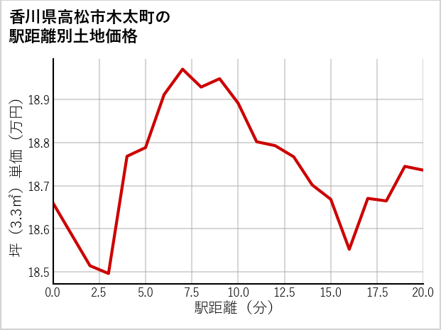 香川県高松市木太町の徒歩距離別の土地坪単価