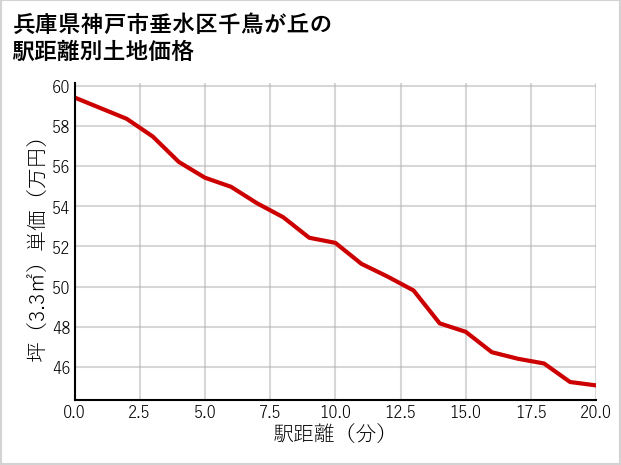 兵庫県神戸市垂水区千鳥が丘の徒歩距離別の土地坪単価