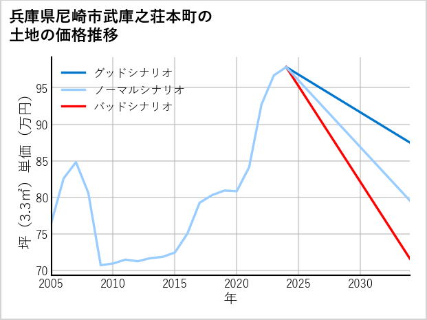 兵庫県尼崎市武庫之荘本町の土地価格推移