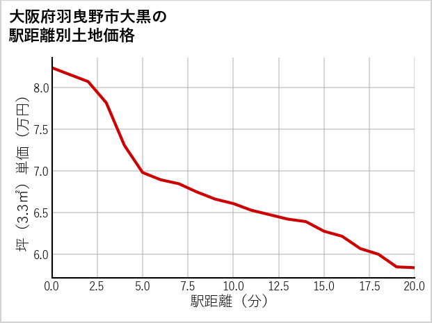 大阪府羽曳野市大黒の徒歩距離別の土地坪単価