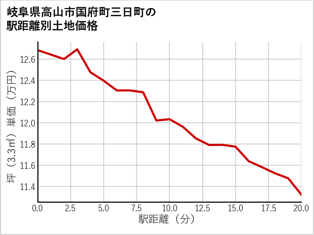 岐阜県高山市国府町三日町の徒歩距離別の土地坪単価