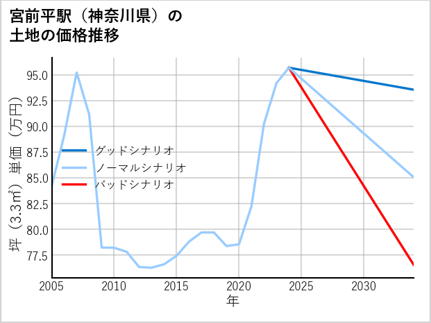 宮前平駅（神奈川県）の土地価格推移