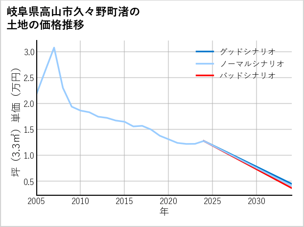 岐阜県高山市久々野町渚の土地価格推移