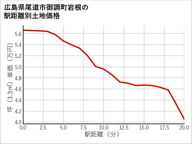 広島県尾道市御調町岩根の徒歩距離別の土地坪単価