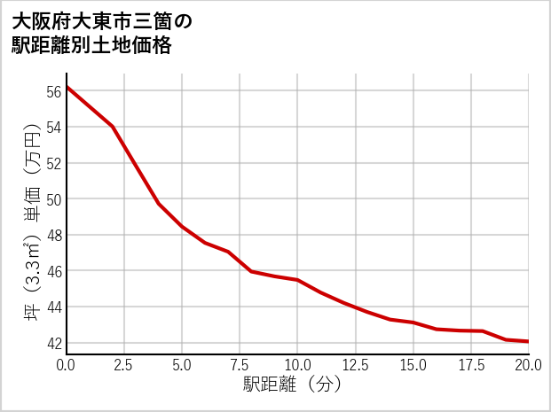 大阪府大東市三箇の徒歩距離別の土地坪単価
