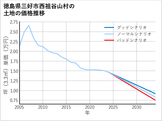 徳島県三好市西祖谷山村の土地価格推移